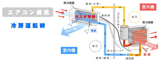 福島市 エアコンガス補充 | エアコン修理点検・エアコンガス充填ならクレア福島へ対応地区・福島市・伊達市周辺